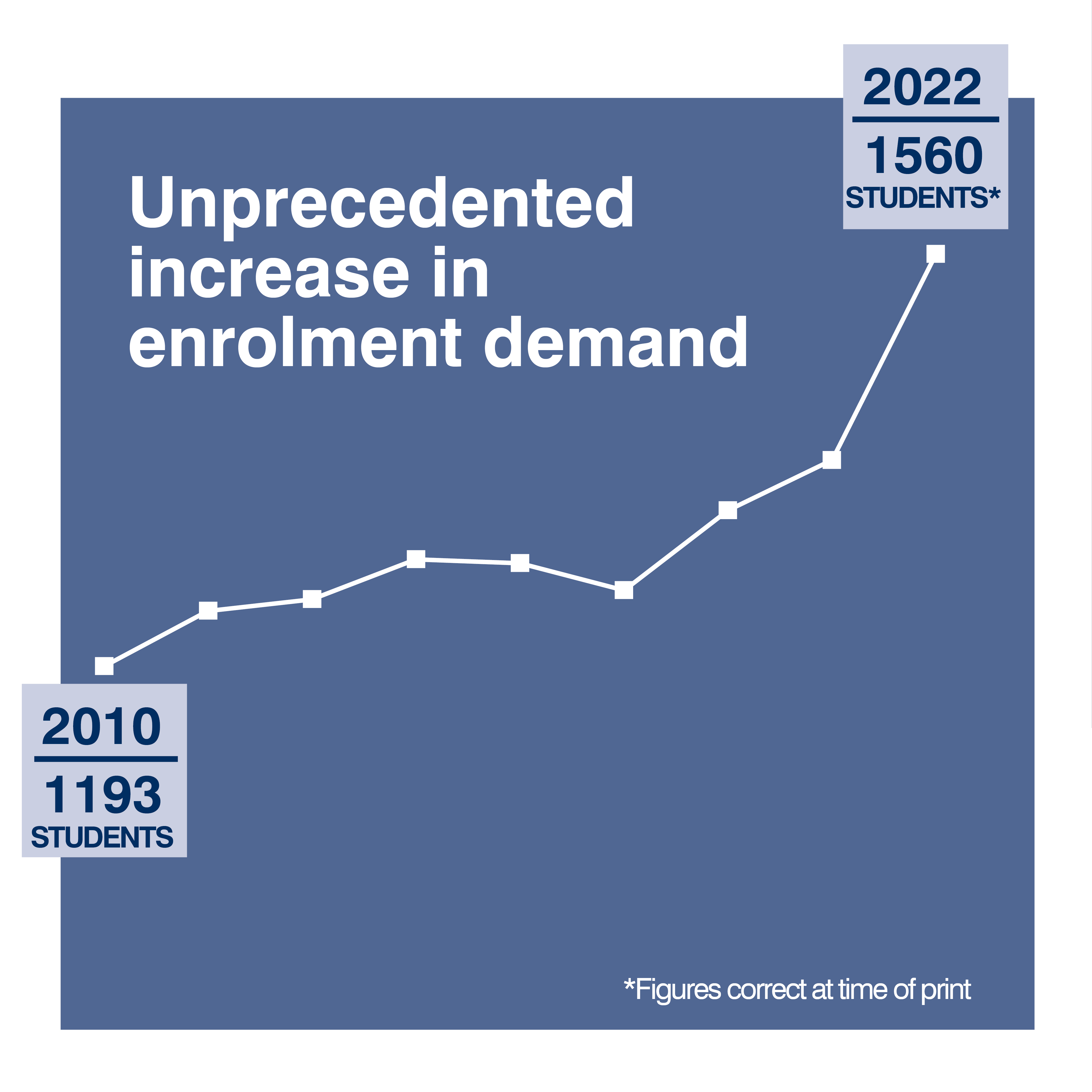 The time is now regional growth 2022