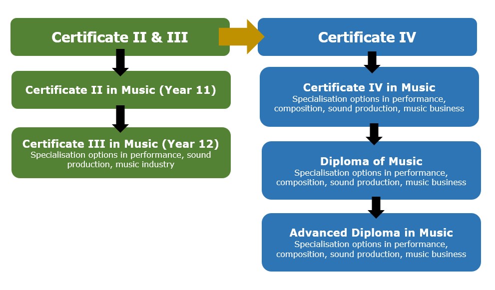 VET Music Pathways2